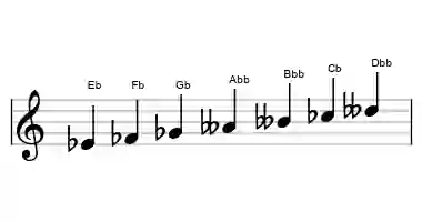 Sheet music of the Eb ultralocrian scale in three octaves